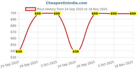 amazon.in big fox Diamond Cut Light Weight Eva Clogs for Men big fox Price History Graph from 24 Sep 2025 to 18 Nov 2025