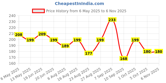 amazon.in roffers Diamond Cut Sunglasses/Goggles For Women's roffers Price History Graph from 6 May 2025 to 5 Nov 2025
