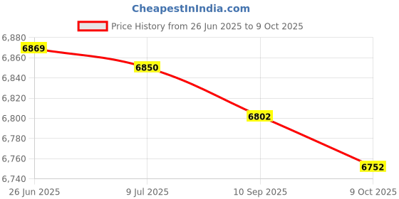 amazon.in Diamond DA20 A1 Standard size CheckMate Price History Graph from 26 Jun 2025 to 9 Oct 2025