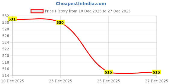 amazon.in Diamond DC MCB 63Amp. 2Pole 800Volt | DC Miniature Circuit breaker C63 | DC Miniature Circuit Breaker for Solar PV, Battery & Industrial Applications. Price History Graph from 10 Dec 2025 to 27 Dec 2025