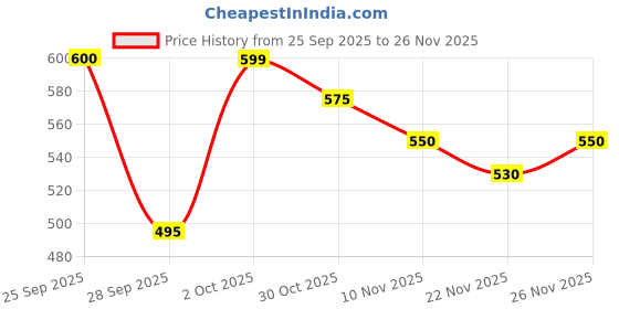 amazon.in Diamond DC SPD 600V 2 Pole Surge Protection Device (600V 2 Pole) Price History Graph from 25 Sep 2025 to 26 Nov 2025