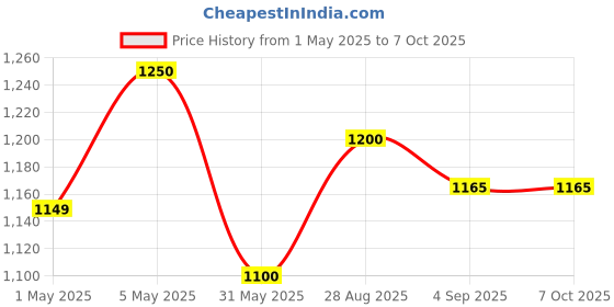 amazon.in Diamond Dial Deluxe with Field Calibr Feature blood pressure monitor BPDL250 Price History Graph from 1 May 2025 to 7 Oct 2025