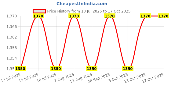 amazon.in Diamond DUAL STETHOSCOPE Price History Graph from 13 Jul 2025 to 13 Oct 2025