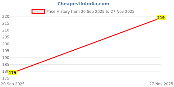 amazon.in Diamond Eye 1 Pair Brown Color eye contact lens Zero Power Monthly Color Contact Lenses with Free Lens Case/Container Kit for women girls men Price History Graph from 20 Sep 2025 to 27 Nov 2025