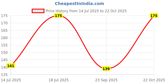 amazon.in Diamond Herbal Hair Mask Powder | Amla | Shikakai | Neem | Methi| Green Tea | Aloe Vera | Chemical Free, 1 Count diamond Price History Graph from 14 Jul 2025 to 22 Oct 2025