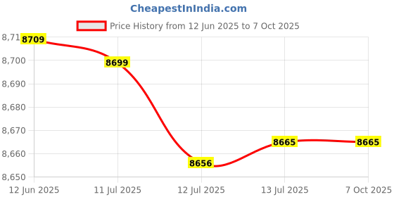 amazon.in Diamond Indenter HRC-3 for Hardness Tester Diamond Indenter 120 Degree for Rockwell Hardness Tester Price History Graph from 12 Jun 2025 to 6 Oct 2025