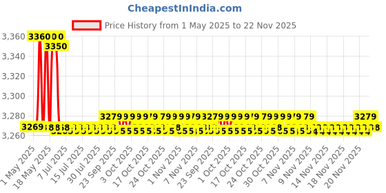 amazon.in Diamond LED Delux Arm Blood Pressure Monitor, Blue diamond Price History Graph from 1 May 2025 to 22 Nov 2025