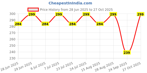 amazon.in wynona Diamond mangalsutra for women 18 inch (D73) wynona Price History Graph from 28 Jun 2025 to 27 Oct 2025