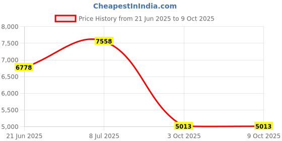 amazon.in Diamond Multimedia Usb Video Capture, Pack of 1 Price History Graph from 21 Jun 2025 to 9 Oct 2025