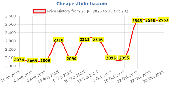 amazon.in Diamond Painting Round AB Drills/Beads 23 Colors Accessory, Sales for 1 Bag=200 Pieces Price History Graph from 26 Jul 2025 to 30 Oct 2025