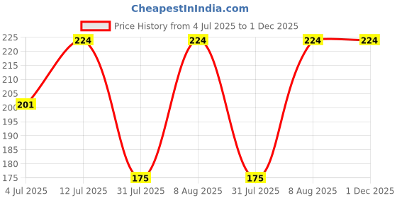 amazon.in Diamond Painting Stickers Kits for Kids, DIY 5D Diamond Art Mosaic Stickers by Numbers Kits - 9 Pieces [Nerdy Animals with Specs Theme] Price History Graph from 4 Jul 2025 to 1 Dec 2025