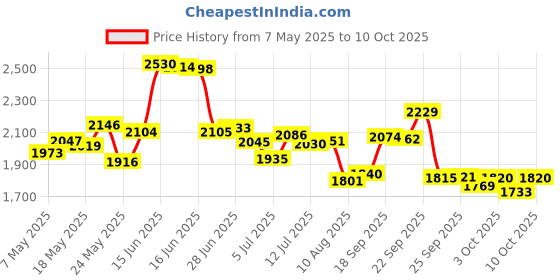 amazon.in Diamond Painting Wheel Tools with Groove,New Type of Gem Art Pen,Accessories That can Make Jewel Art Faster and neater,Both Square and Round Drills are Suitable,Dimond Art Supplies Kits. … (Gold) Price History Graph from 7 May 2025 to 10 Oct 2025