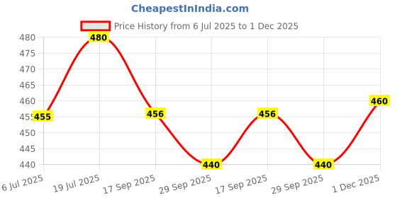 amazon.in Diamond Peanuts - Israeli Jumbo Roasted Salted Peanut with Husk, Roasted Groundnut 180 Gms | High Protein - Gluten Free Mungfali | Vacuum Packed Singdana (Pack of 4) 180 Gram Each Price History Graph from 6 Jul 2025 to 1 Dec 2025