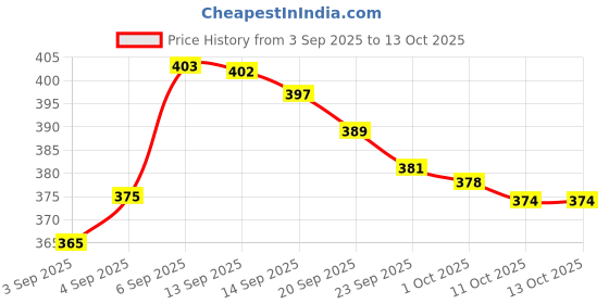 amazon.in Diamond Regular BP Cuff with Bladder, Bulb, & Valve - BP Monitor Cuff for Diamond & Other Brands - BP Cuff For Aneroid/Mercurial | BP Cuff Set Price History Graph from 3 Sep 2025 to 13 Oct 2025