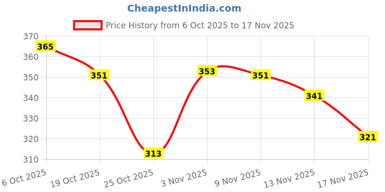 amazon.in Diamond Regular BP Cuff with Bladder, Bulb, & Valve - BP Monitor Cuff for Diamond & Other Brands - BP Cuff For Aneroid/Mercurial Sphygmomanometer (Green) Price History Graph from 6 Oct 2025 to 17 Nov 2025