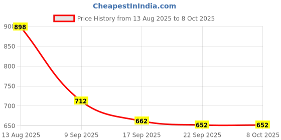 amazon.in Diamond Regular BP Cuff with Bladder, Bulb, & Valve (Pack of 2)- BP Monitor Cuff for Diamond & Other Brands - BP Cuff For Aneroid/Mercurial Sphygmomanometer (Green) Price History Graph from 13 Aug 2025 to 6 Oct 2025