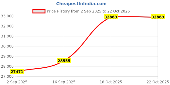 amazon.in dishis Diamond Ring for Women dishis Price History Graph from 2 Sep 2025 to 22 Oct 2025