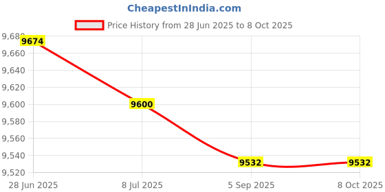 amazon.in Diamond Rockwell Indenter HRC-3 Indenter for Hardness Tester Tools Kit Price History Graph from 28 Jun 2025 to 8 Oct 2025