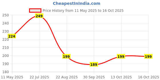 amazon.in thedarker Diamond Shape Cat Eye Women's Sunglasses Lightweight Frames Provide Uv Protection,Small Metal Frames Making Them Ideal For Everyday Wear.,Non-Polarized thedarker Price History Graph from 11 May 2025 to 16 Oct 2025