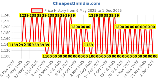amazon.in Diamond ST002 Double Chest Piece Stethoscope (Gray) diamond Price History Graph from 6 May 2025 to 29 Nov 2025