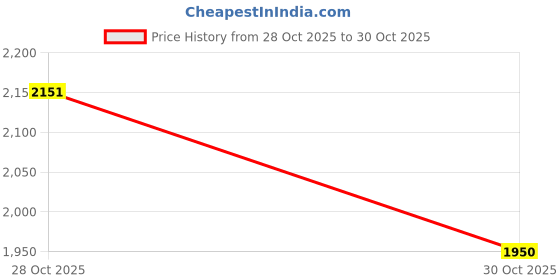 amazon.in Diamond Stainless Steel Multi Steamer Pot (3 Idli Plates/21 Idlis, 1 Mini Idli Plate/And 1 Multi-Purpose Steamer/Idiyappam Steamer Plate)(21 Idli)., 5.8 Litre Price History Graph from 28 Oct 2025 to 30 Oct 2025