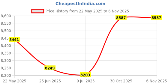 amazon.in Diamond-Tac Wrist Wrap Gloves (X-Large) Price History Graph from 22 May 2025 to 5 Nov 2025