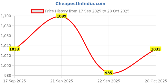 amazon.in Diamond Tester Pen, High Accuracy Jewelry Diamond Tester,Professional Diamond Selector for Novice and Expert, Thermal Conductivity Meter,Accuracy Jewelry-Diamond Tester Pen Price History Graph from 17 Sep 2025 to 28 Oct 2025