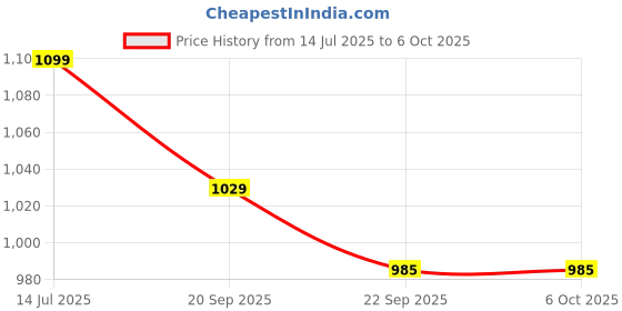 amazon.in Diamond Tester Pen Selector Price History Graph from 14 Jul 2025 to 5 Oct 2025