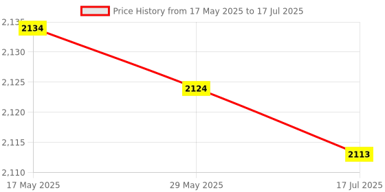 amazon.in Diamond Tester, Portable Electronic Diamond Tester for Diamond, Sapphire, Ruby, Crystal, Agate, Jade, Stone Hardness Gems Testing Tool.(Red Light) Price History Graph from 17 May 2025 to 17 Jul 2025
