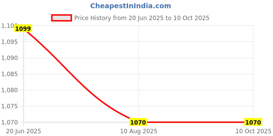 amazon.in Diamond Tester, Professional Jewelers' Gemstone Detector, High Accuracy Diamond Tester Pen Professional (Metal Detection Limitation) Price History Graph from 20 Jun 2025 to 10 Oct 2025