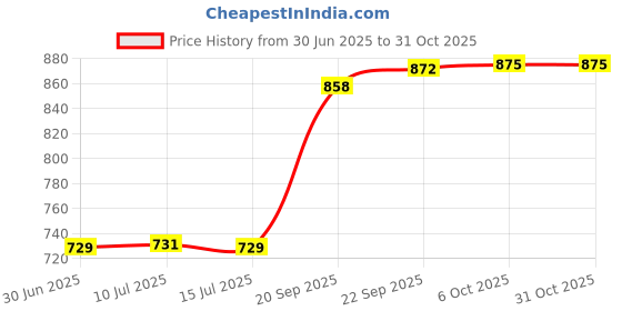 amazon.in fizzoqi Diamond Zircon Belly Button Ring | Steel Piercing Jewelry for Women & Girls fizzoqi Price History Graph from 30 Jun 2025 to 31 Oct 2025