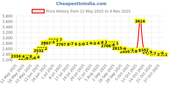 amazon.in elizabeth taylor Diamond&Emerald/Elizabeth Taylor Edt Spray 1.7 Oz (W) elizabeth taylor Price History Graph from 12 May 2025 to 2 Nov 2025