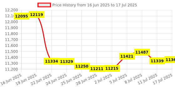 amazon.in DiamondTiger KVM Switch 4 Computers Displayport, One Monitor Switch to Share Mouse, Keyboard, Printer, USB 2.0 Device and Ultra HD Monitor, 4K@60Hz DP KVM Switch 4 Port Price History Graph from 16 Jun 2025 to 17 Jul 2025