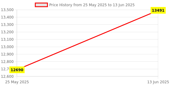 amazon.in DiamondTiger KVM Switch 4 Computers - KVM Switch Displayport, One Monitor Switch to Share Mouse, Keyboard, Printer, USB 2.0 Device and Ultra HD Monitor, Support 4K@60Hz, 4 DP and 4 USB Cable Included Price History Graph from 25 May 2025 to 13 Jun 2025