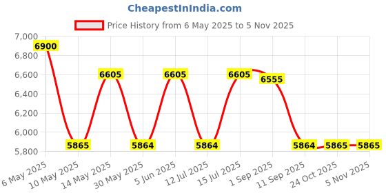 amazon.in perquisite Diana Range Black Soft One Size Women's Wallet perquisite Price History Graph from 6 May 2025 to 5 Nov 2025