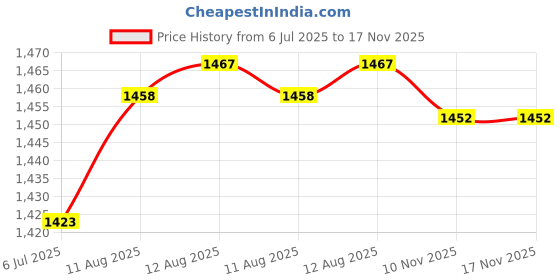 amazon.in Diane Wave Brush Soft Boar Bristles Price History Graph from 6 Jul 2025 to 16 Nov 2025