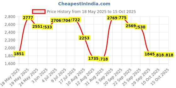 amazon.in Dianrui 300PCS Compression Springs Assortment Kit 23 Different Sizes Mini Spring Stainless Steel Mechanical Small Springs for DIY Repair Project Price History Graph from 18 May 2025 to 15 Oct 2025
