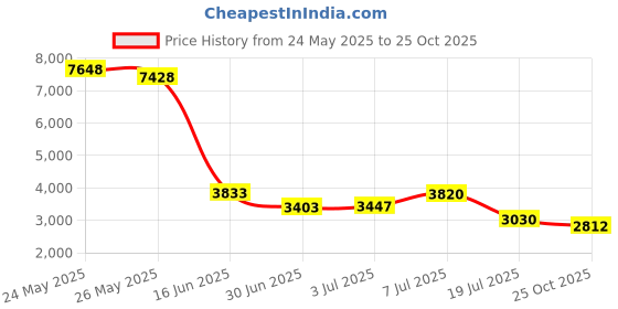 amazon.in DianSung Replacement Part for Dreame X40 Ultra / X40 Pro / S30 Pro Ultra Vacuum Cleaner,Roller Brush + 6 Mop Pads + 2 Dust Bag + 4 Side Brushes + 2 Filter Price History Graph from 24 May 2025 to 25 Oct 2025