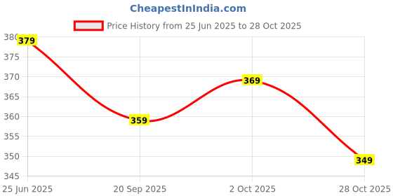 amazon.in DIANZHU 2PCS Y2k Metal Hair Claw Clips Star Heart Hair Clips for Women Big Nonslip Design Claw Hair Clips for Thick and Thin Hair Stitching Silver Large Hair Accessories for Women and Girls. dianzhu Price History Graph from 25 Jun 2025 to 28 Oct 2025