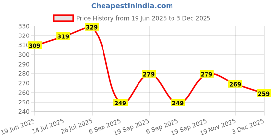 amazon.in DIANZHU 4 Sets Pant Waist Tightener, Detachable Instant Pants Button Tightener for Loose Jeans, No Sew and No Tools Button Pins, Adjustable Daisy Flower Pins dianzhu Price History Graph from 19 Jun 2025 to 3 Dec 2025