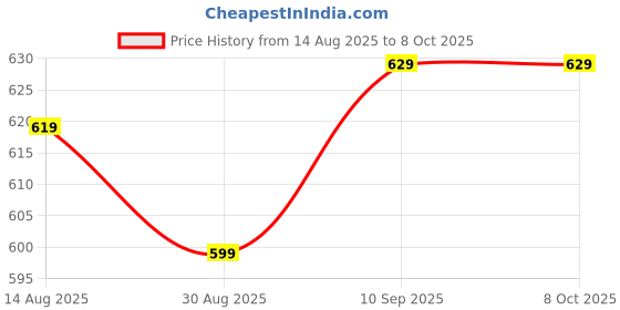 amazon.in DIANZHU 4pcs Heavy Duty Adjustable Bungee Cords with Double Hooks Set,39.37" Long Flat Heavy Duty Elasticity Straps,with Length Adjustment Metal Buckle Luggage Elastic Rope,for Moving Cargo dianzhu Price History Graph from 14 Aug 2025 to 8 Oct 2025