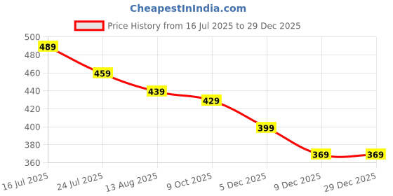 amazon.in DIANZHU Anti-Slip Workout Fitness Grips Pad for Weightlifting, Powerlifting and Calisthenics, Alternative to Workout Gloves, No More Sweaty Gym Gloves Price History Graph from 16 Jul 2025 to 29 Dec 2025