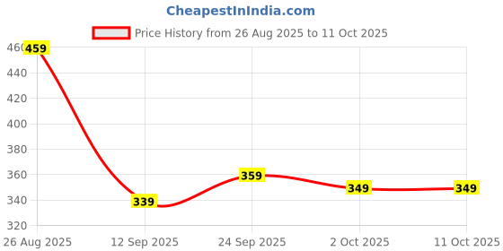 amazon.in DIANZHU Brake Bleeder Hose,One Way Check Valve Tube Bleeding Tool Kit for Car Motorcyle Clutch, 2025 Upgraded Universal Brake Fluid Bleeder with 2 Screw Caps and 2 Spring Clamps (1 Set) Price History Graph from 26 Aug 2025 to 11 Oct 2025