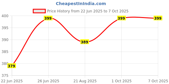 amazon.in DIANZHU Removable Piano Keyboard Note Labels for 88 Keys No Paste Required, Reusable Piano Notes Guide(Colorful) Price History Graph from 22 Jun 2025 to 7 Oct 2025