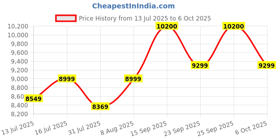 amazon.in DiaOutro 9 Inch Queen Bed Frame Heavy Duty Low Profile Metal Platform No Box Spring Needed, Maximum Storage, Easy to Assembly, Noise Free, Black Price History Graph from 13 Jul 2025 to 6 Oct 2025