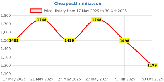 amazon.in Diaper BAg Price History Graph from 17 May 2025 to 30 Oct 2025