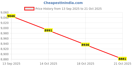 amazon.in billiton mashi diaper bag billiton mashi Price History Graph from 13 Sep 2025 to 21 Oct 2025
