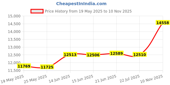 amazon.in Diaper Bag Backpack, 7-in-1 Beaulyn Leather Travel Backpack Large Capacity Organizer (Dark Brown) Khaki beaulyn Price History Graph from 19 May 2025 to 10 Nov 2025