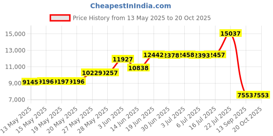 amazon.in Diaper Bag Backpack, BabbleRoo Baby Nappy Changing Bags Multifunction Waterproof Travel Back Pack Price History Graph from 13 May 2025 to 20 Oct 2025