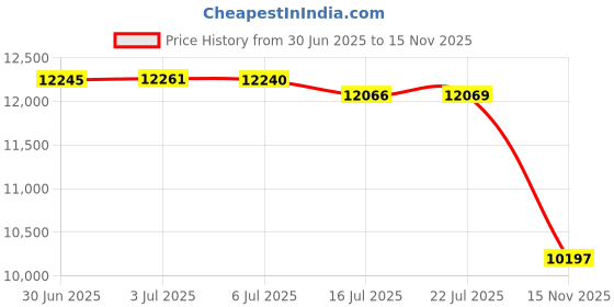 amazon.in Diaper Bag Backpack, BabbleRoo Unisex Baby Bags with Changing Pad, Pacifier Case & Stroller Straps Price History Graph from 30 Jun 2025 to 15 Nov 2025